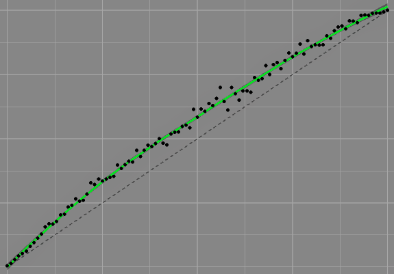 a plot comparing a curve to a straight line
