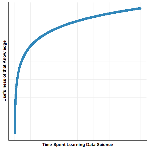 Plot: log(Time spent learning data science) = (Usefulness of that knowledge)